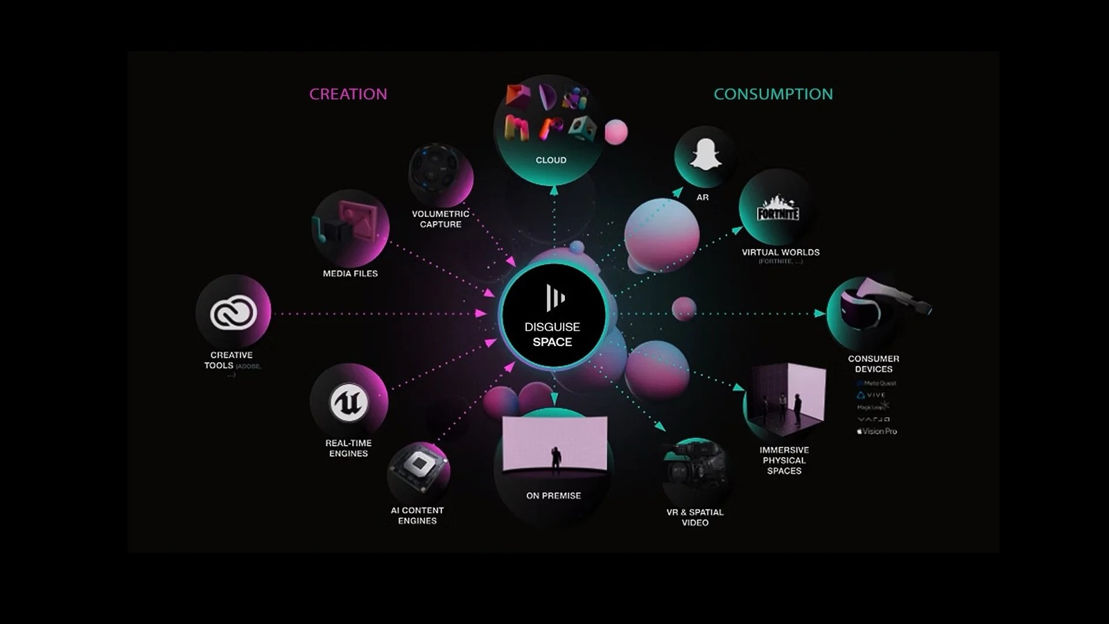Disguise ecosystem map from creation tools to consumption devices, with Disguise Space at the centre