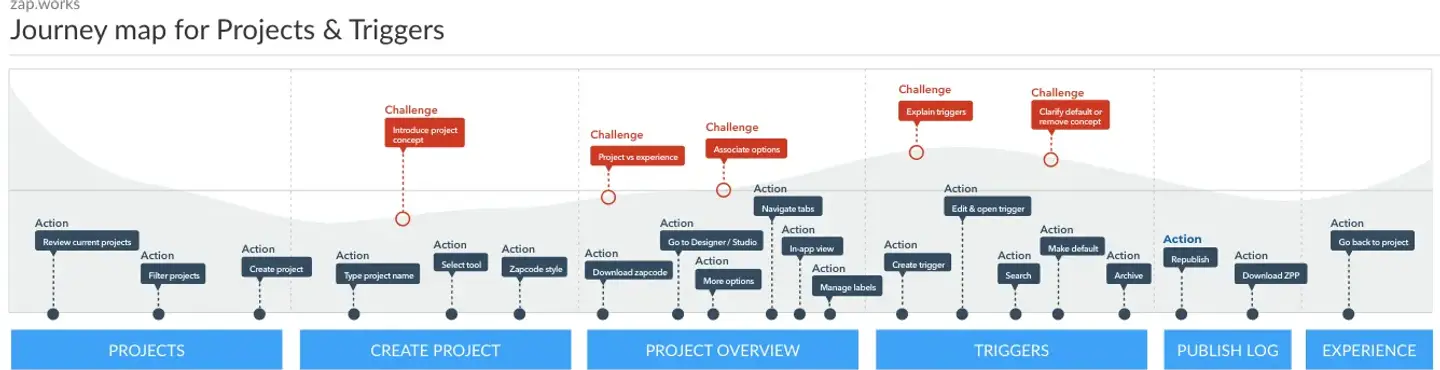 Projects and triggers user journey map